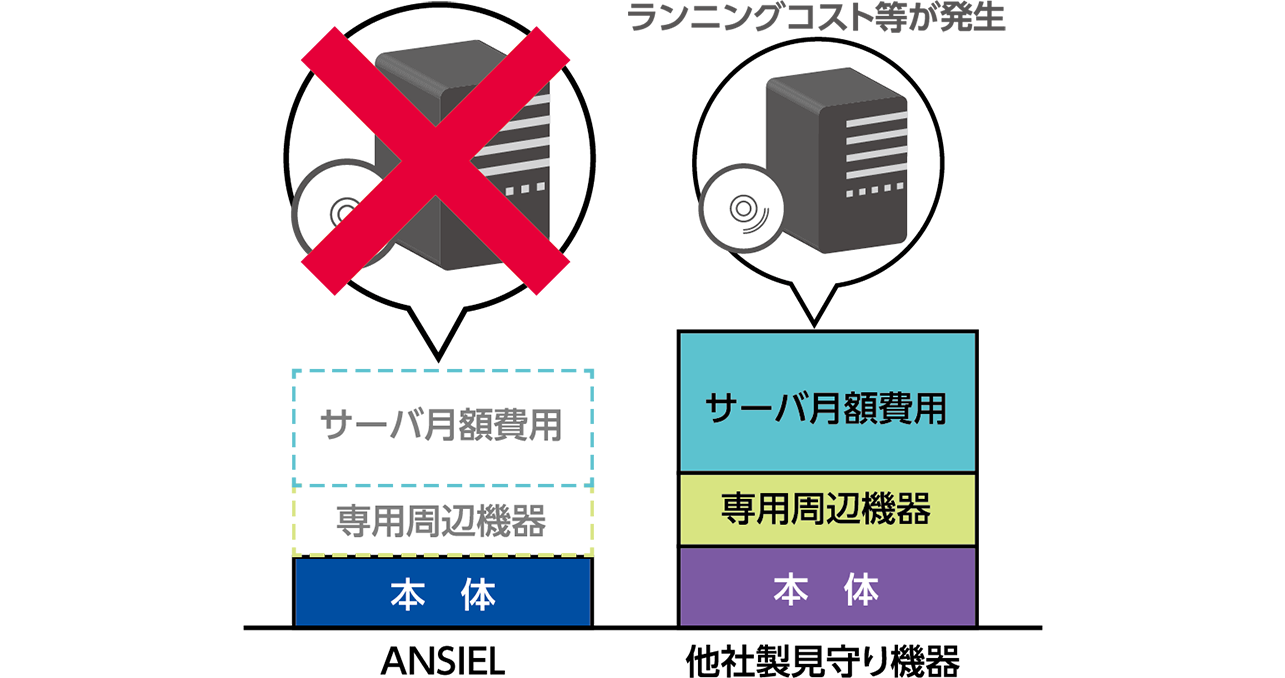 起き上がりを検知